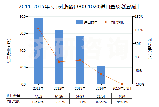 2011-2015年3月樹脂酸(38061020)進(jìn)口量及增速統(tǒng)計